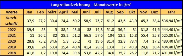 Wetter Raddusch
