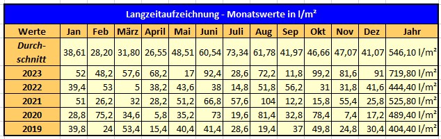 Wetter Raddusch